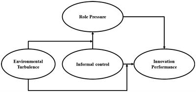 The impact of informal control on the innovation performance of female technology professionals from the perspective of role pressure